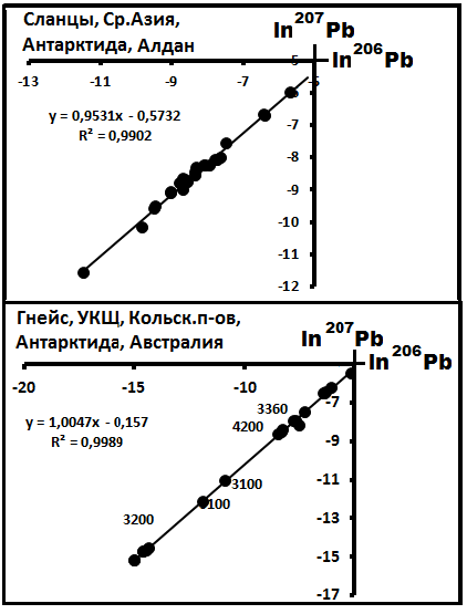 На рисунке изображен график зависимости числа нераспавшихся ядер изотопа свинца 193 82 pb от времени